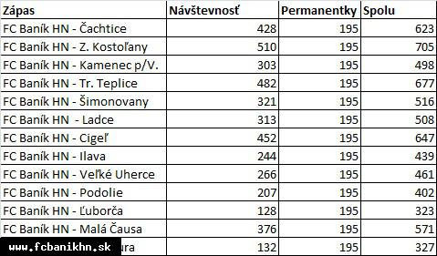 NÁVŠTEVNOSŤ SEZÓNA 2011-2012